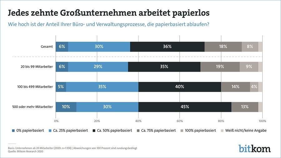 Ende 2020 nutzten bereits 10% der großen Unternehmen in Deutschland die Vorteile eines vollständig papierlosen Büros. Ein weiteres Drittel arbeitet schon weitgehend papierfrei. Quelle: Digitalverband Bitkom.