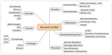 Struktur durch Mind-Map-Erstellung