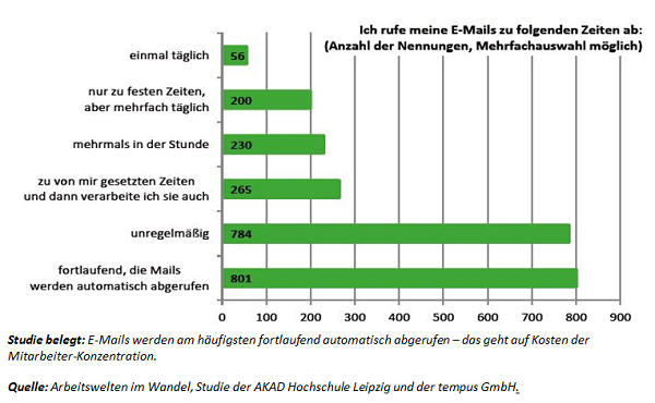 Studie ueber Email Bearbeitung