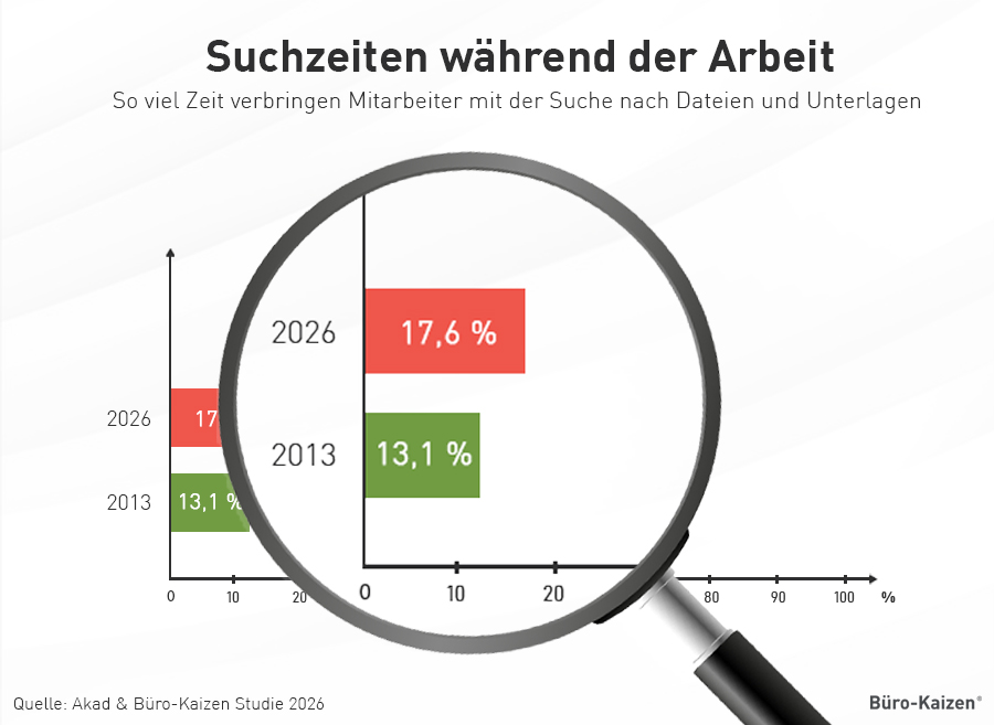 Suchzeiten während der Arbeit 