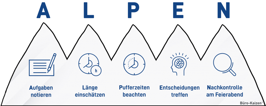 Die ALPEN-Methode hilft Ihnen dabei Ihre Tagesplanung zu strukturieren.