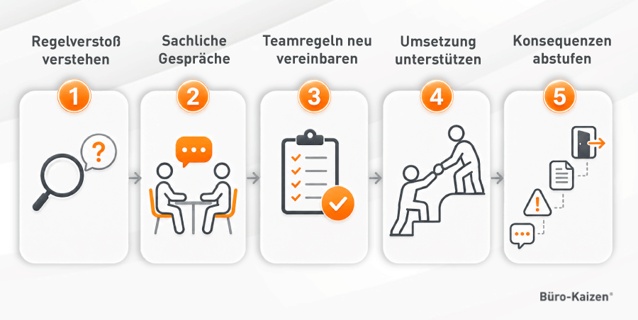 Teamregeln Regelverstöße