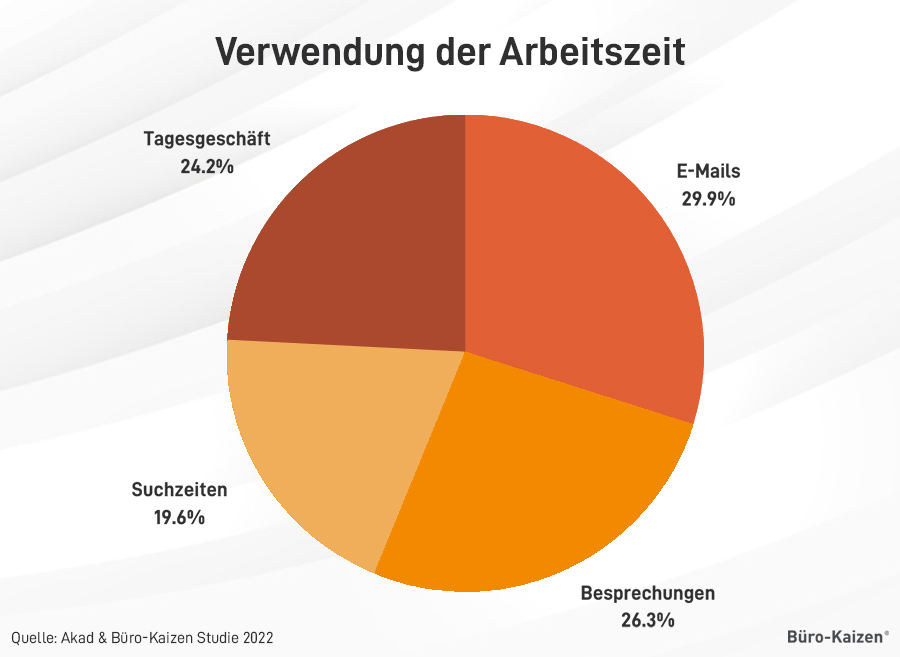 Teams Beratung: Übersicht von der Verschwendung der Arbeitszeit.