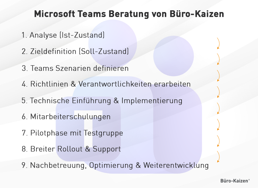 Ablauf der Teams Beratung von Büro-Kaizen.