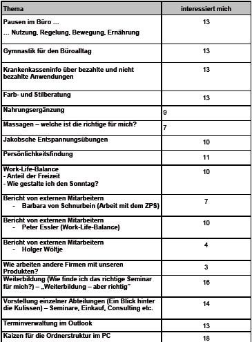 Themenabfrage für den Mitarbeiterabend