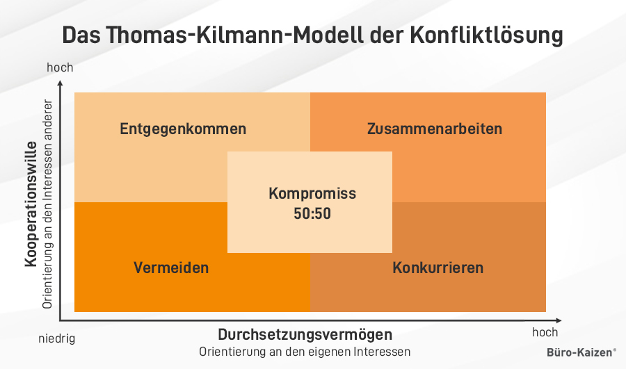 Das Thomas-Kilmann-Modell der Konfliktlösung