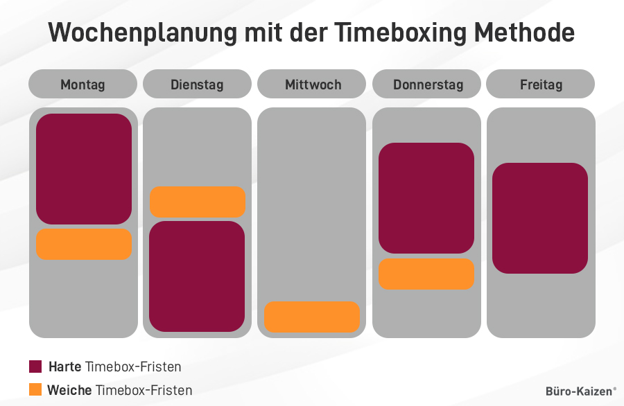 Timeboxing hat harte und weiche Fristen