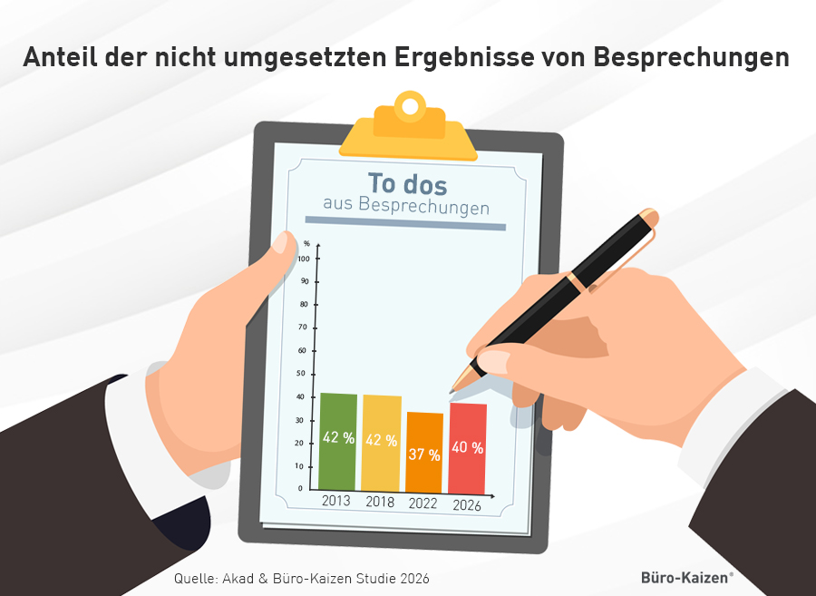 Ohne ein Ergebnisprotokoll werden ca. 40 % der To Dos aus Meetings nicht umgesetzt. 