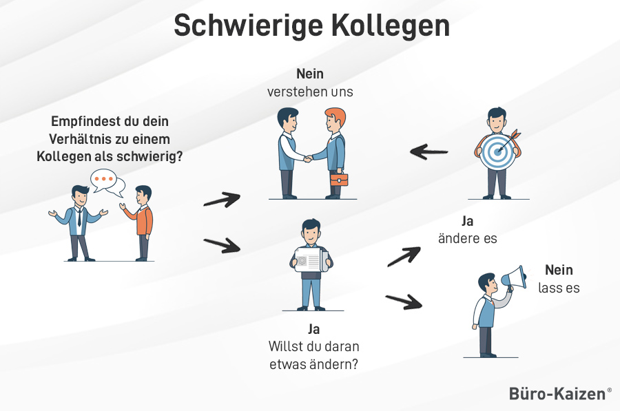 Wenn Sie das Verhältnis zu einem Kollegen als schwierig empfinden, sollten Sie dies für eine bessere Zusammenarbeit ändern.