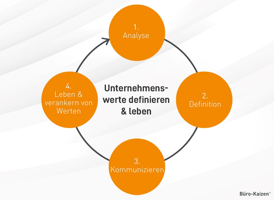 Der Findungs- bzw. Entwicklungsprozess von Unternehmenswerten besteht im Wesentlichen aus 4 Schritten. 