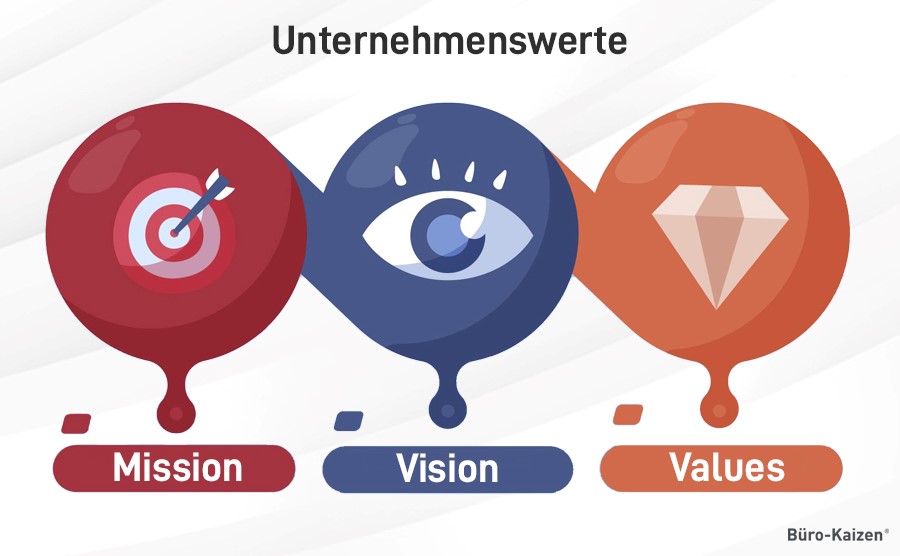 Nicht nur die Mission und Vision prägen ein Unternehmen, sondern auch die Unternehmenswerte. 