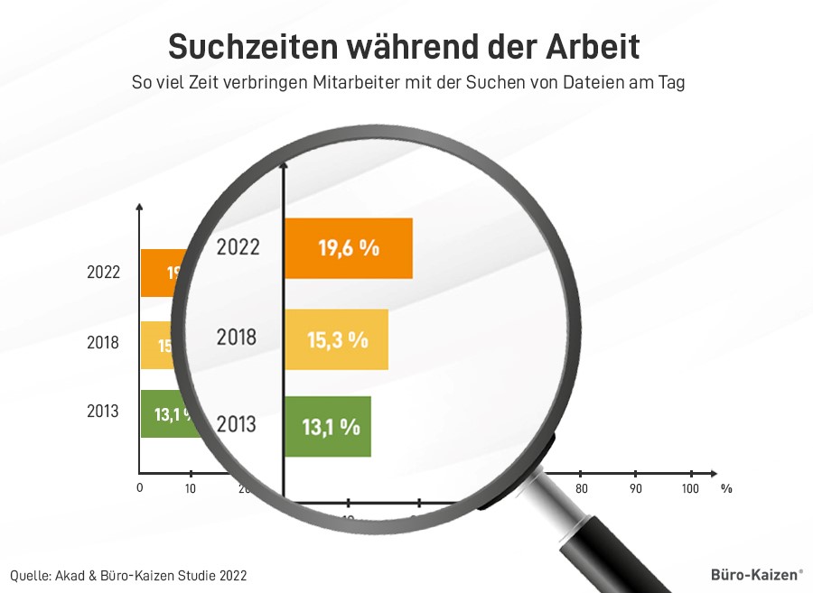 Urlaub vorbei: Sie verringern die Suchzeiten Ihrer Vertretung durch das Festlegen von Ablageregeln.