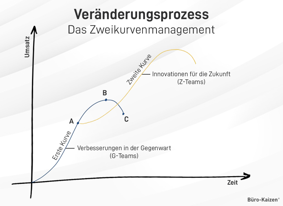 Veränderungsprozess (Zweikurvenmanagement)