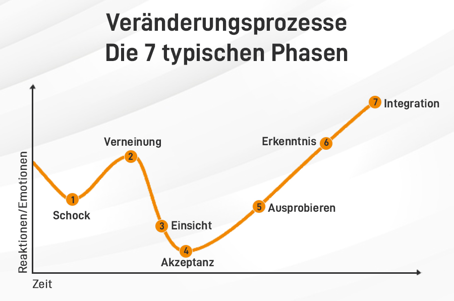 7 Phasen des Veränderungsprozesses