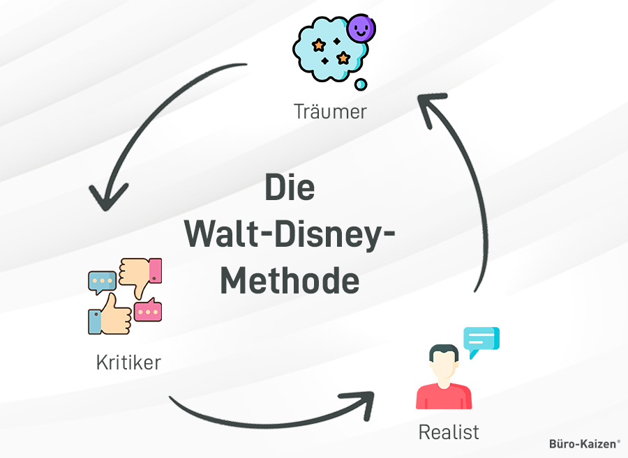 Walt-Disney-Methode