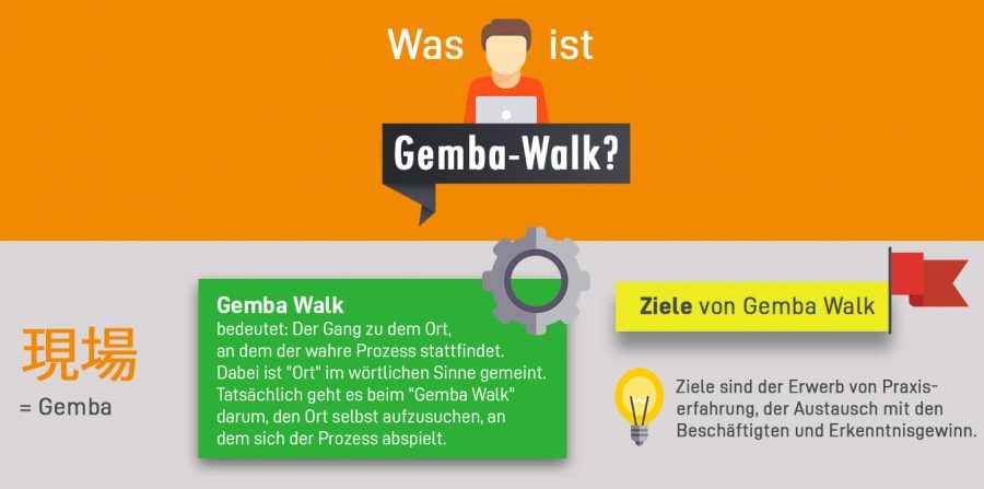 Der Gemba Walk ist ein Mittel, um eine kontinuierliche Verbesserung der Prozesse zu erreichen.