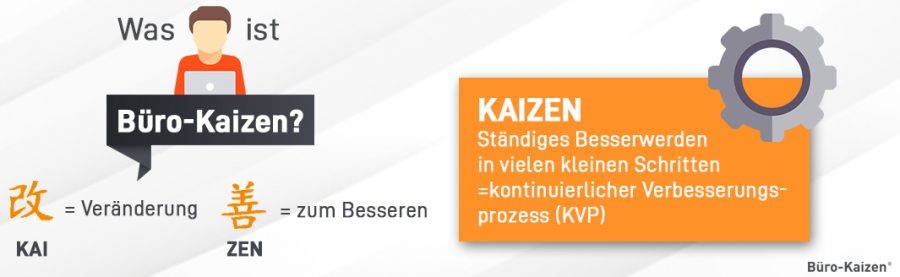 Die Kaizen Methode konzentriert sich auf einen kontinuierlichen Prozess, der das Unternehmen begleitet.