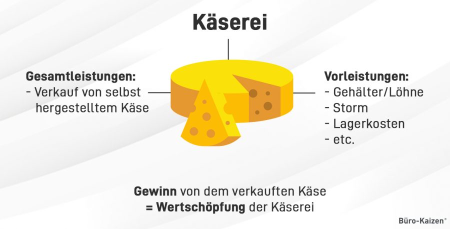 Hier wird die Wertschöpfung anhand eines Beispiels bildlich dargestellt.
