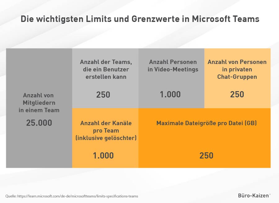 Die wichtigsten Limits und Grenzwerte in Teams.
