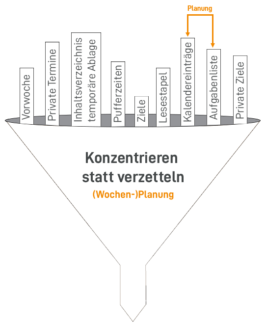 Bei der Wochenplanung sollten Termine und offene Aufgaben aus der Vorwoche beachtet werden.