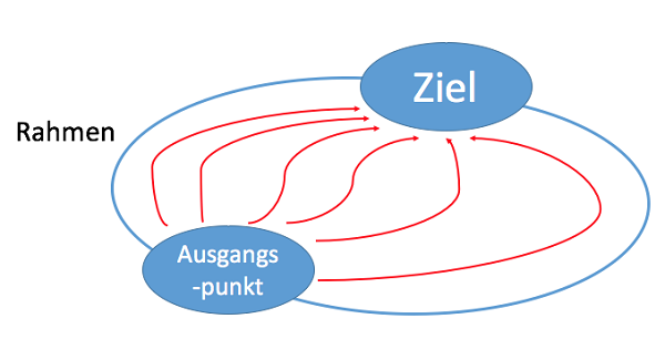 Zielerreichung durch Delegieren