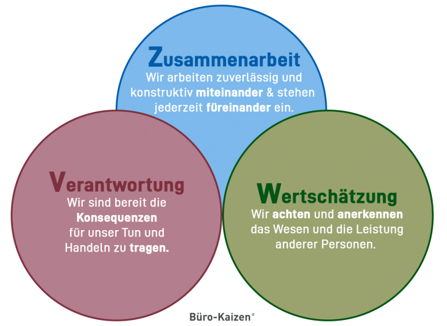 zusammenarbeit-verantwortung-wertschätzung