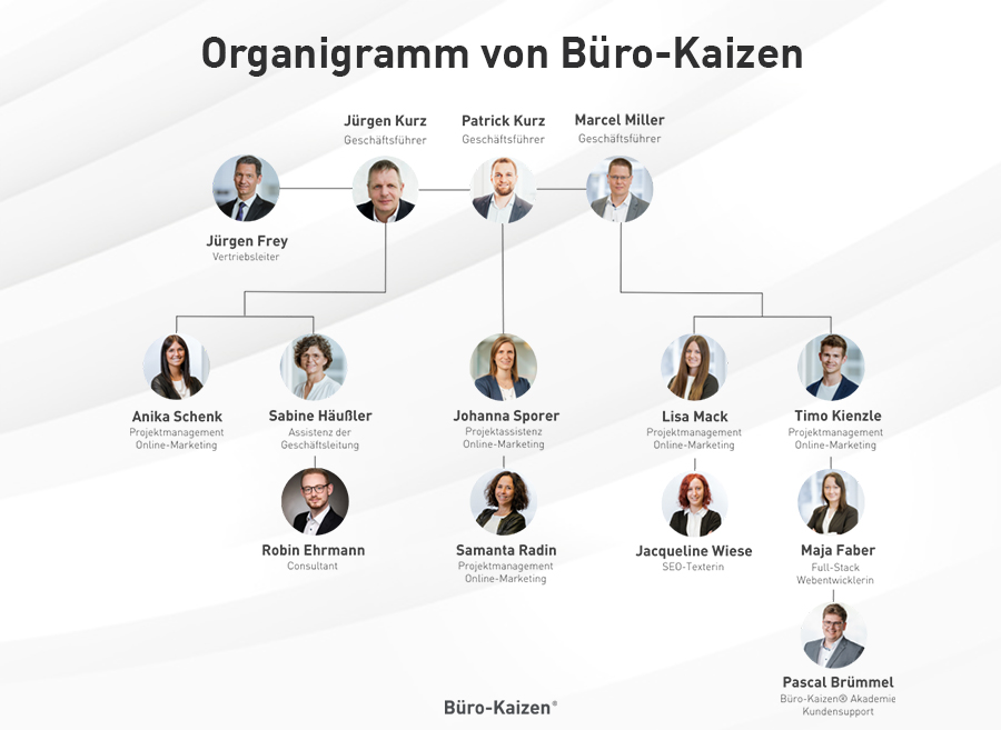 Zuständigkeiten von Büro-Kaizen